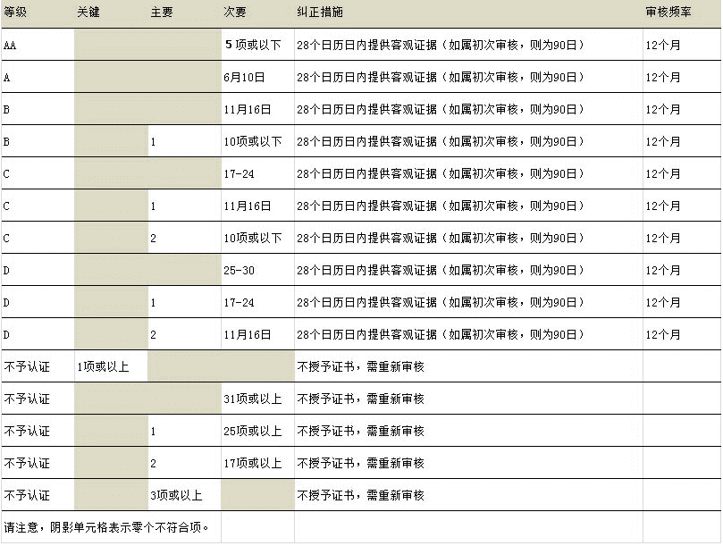 BRC認(rèn)證評(píng)級(jí)標(biāo)準(zhǔn).png BRC認(rèn)證評(píng)級(jí)標(biāo)準(zhǔn).png
