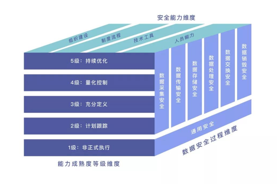 DSMM數據安全能力成熟度模型